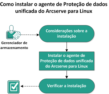 Como instalar o agente de Proteção de dados unificada do CA ARCserve para Linux